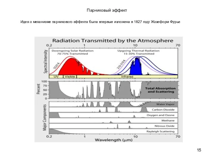 Парниковый эффект Идея о механизме парникового эффекта была впервые изложена в 1827 году Жозеформ Фурье