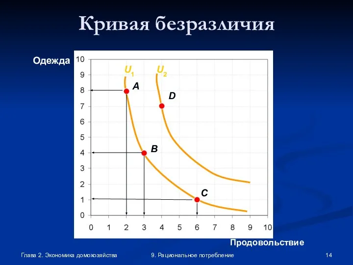 Глава 2. Экономика домохозяйства 9. Рациональное потребление Продовольствие Одежда A C