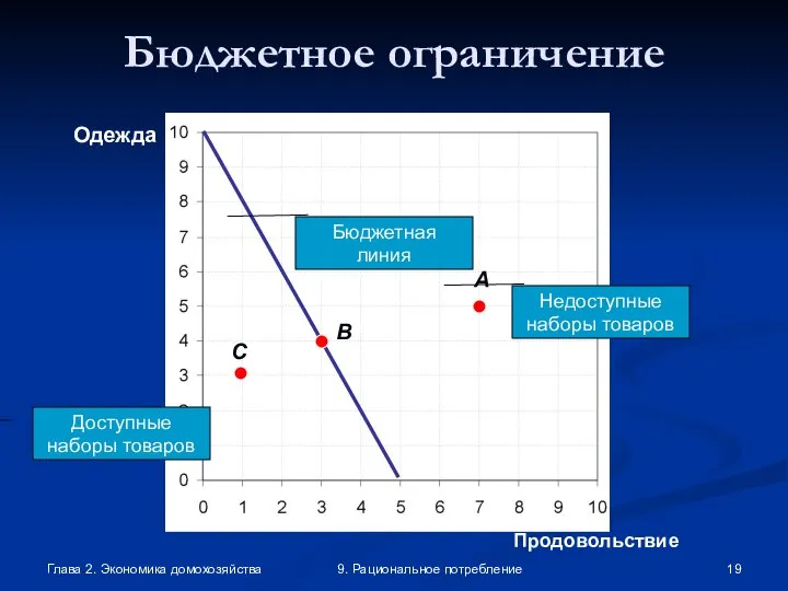 Глава 2. Экономика домохозяйства 9. Рациональное потребление Продовольствие Одежда A C