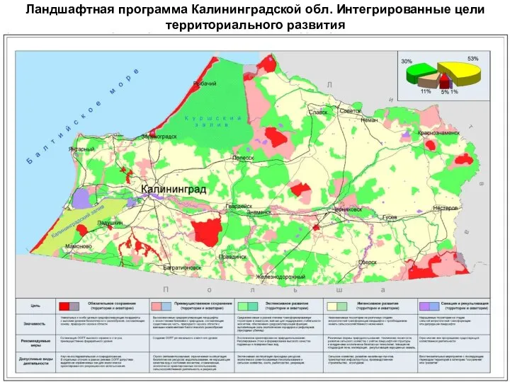 Ландшафтная программа Калининградской обл. Интегрированные цели территориального развития