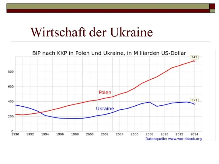 Wirtschaft der Ukraine