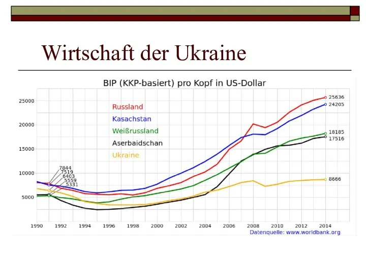 Wirtschaft der Ukraine