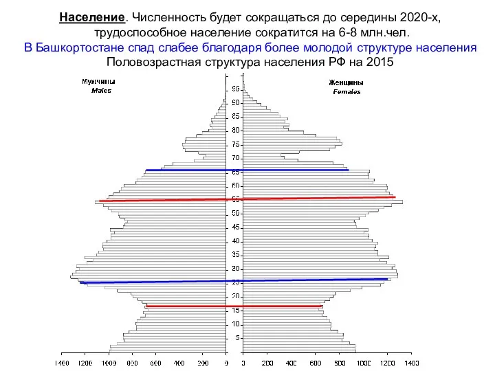 Население. Численность будет сокращаться до середины 2020-х, трудоспособное население сократится на