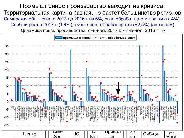 Промышленное производство выходит из кризиса. Территориальная картина разная, но растет большинство