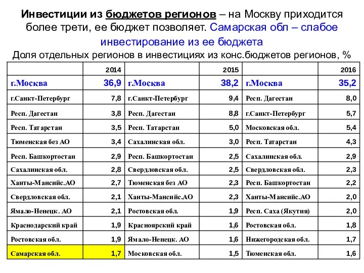 Инвестиции из бюджетов регионов – на Москву приходится более трети, ее