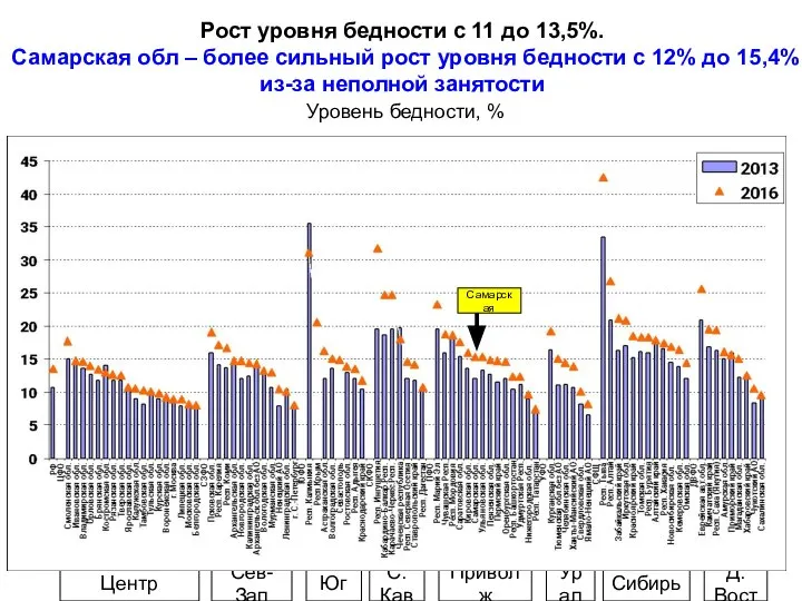 Рост уровня бедности с 11 до 13,5%. Самарская обл – более