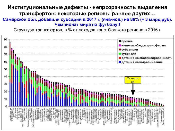 Институциональные дефекты - непрозрачность выделения трансфертов: некоторые регионы равнее других… Самарской