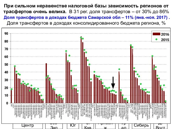 При сильном неравенстве налоговой базы зависимость регионов от трасфертов очень велика.