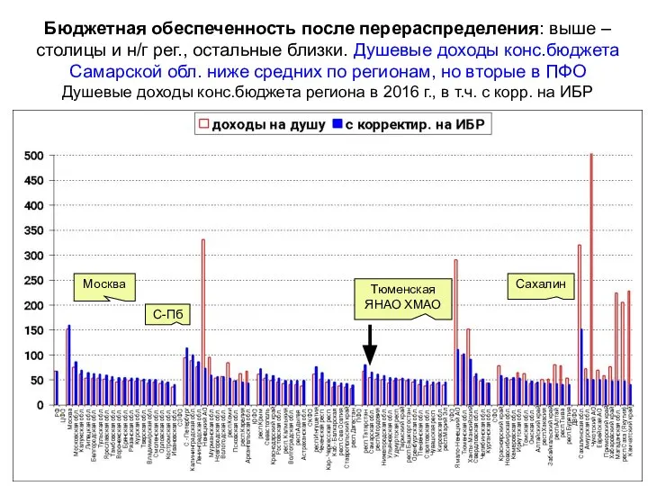 Бюджетная обеспеченность после перераспределения: выше – столицы и н/г рег., остальные