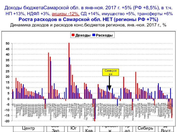 Доходы бюджетаСамарской обл. в янв-ноя. 2017 г. +5% (РФ +8,5%), в