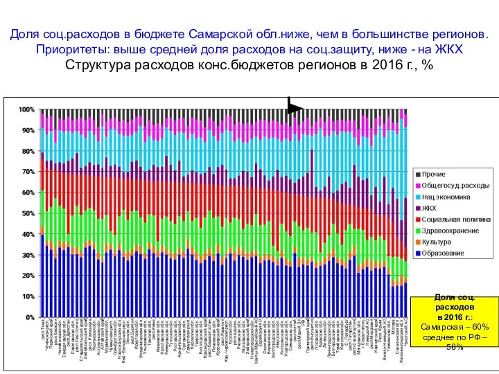 Доля соц.расходов в бюджете Самарской обл.ниже, чем в большинстве регионов. Приоритеты: