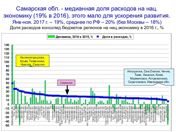 Самарская обл. - медианная доля расходов на нац. экономику (19% в