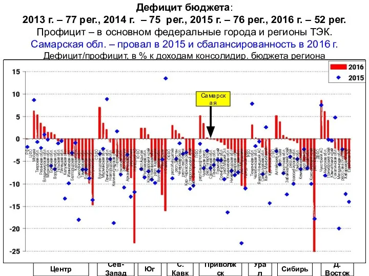 Дефицит бюджета: 2013 г. – 77 рег., 2014 г. – 75