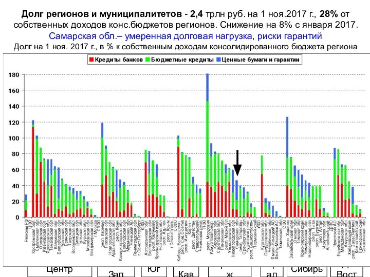 Долг регионов и муниципалитетов - 2,4 трлн руб. на 1 ноя.2017