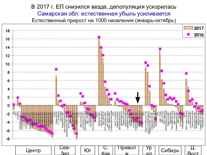 В 2017 г. ЕП снизился везде, депопуляция ускорилась Самарская обл: естественная