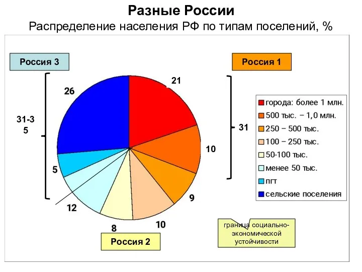 Разные России Распределение населения РФ по типам поселений, % 31-35 31