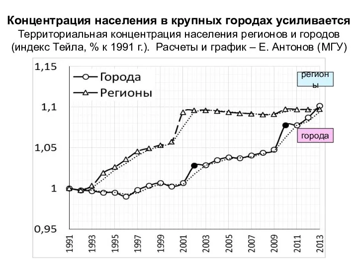 Концентрация населения в крупных городах усиливается Территориальная концентрация населения регионов и