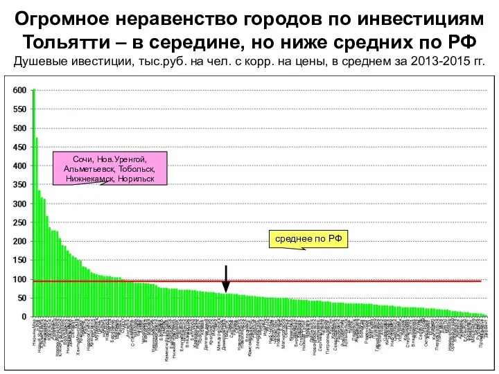 Огромное неравенство городов по инвестициям Тольятти – в середине, но ниже