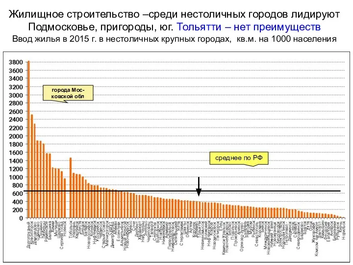 Жилищное строительство –среди нестоличных городов лидируют Подмосковье, пригороды, юг. Тольятти –