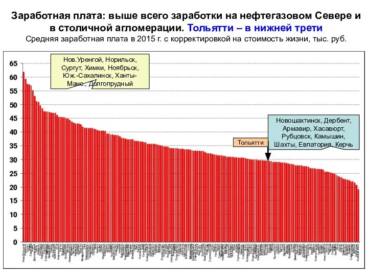 Заработная плата: выше всего заработки на нефтегазовом Севере и в столичной