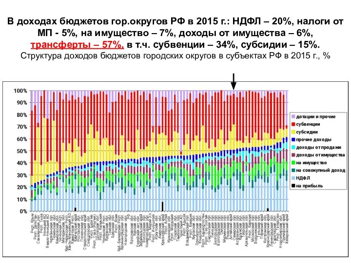 В доходах бюджетов гор.округов РФ в 2015 г.: НДФЛ – 20%,