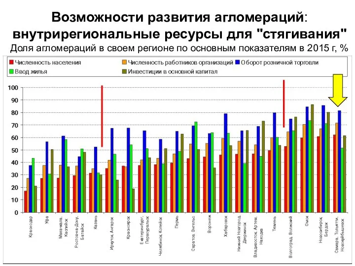 Возможности развития агломераций: внутрирегиональные ресурсы для "стягивания" Доля агломераций в своем