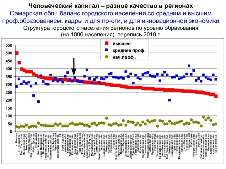 Человеческий капитал – разное качество в регионах Самарская обл.: баланс городского