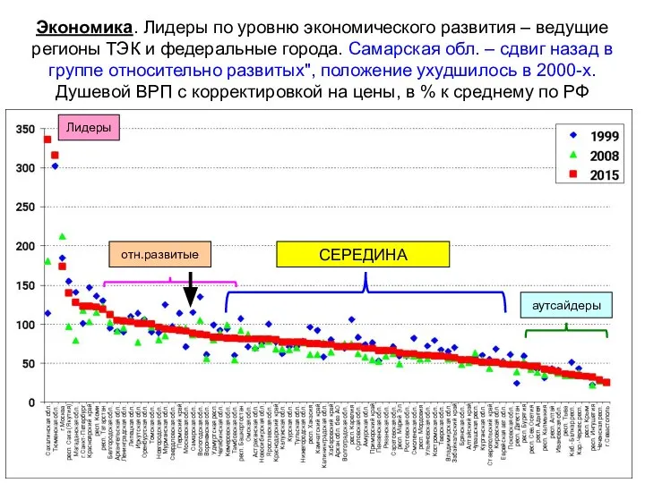 Экономика. Лидеры по уровню экономического развития – ведущие регионы ТЭК и