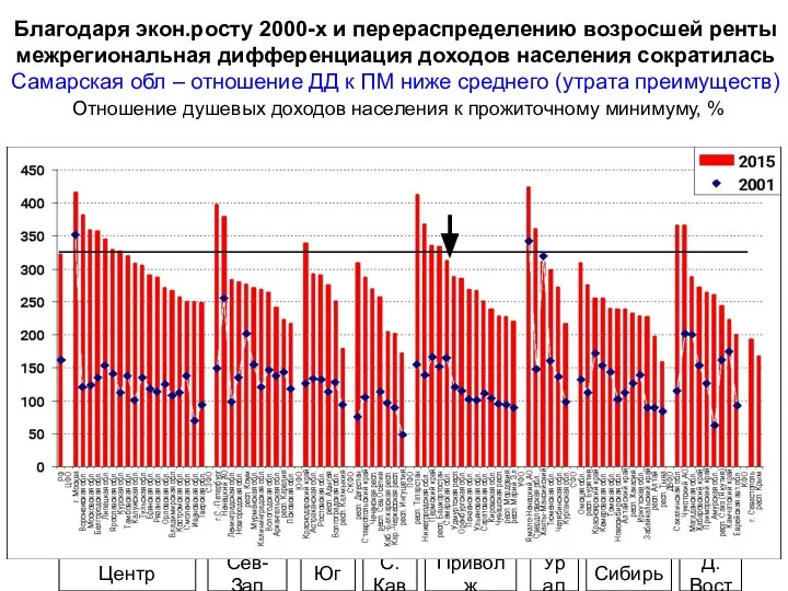 Благодаря экон.росту 2000-х и перераспределению возросшей ренты межрегиональная дифференциация доходов населения