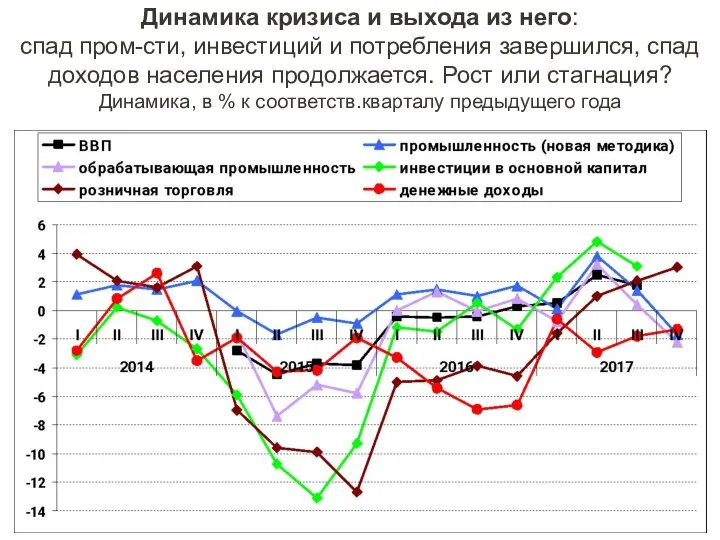 Динамика кризиса и выхода из него: спад пром-сти, инвестиций и потребления