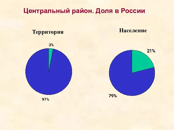 Территория Центральный район. Доля в России