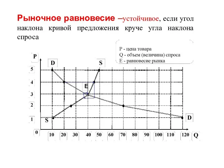 Рыночное равновесие –устойчивое, если угол наклона кривой предложения круче угла наклона спроса