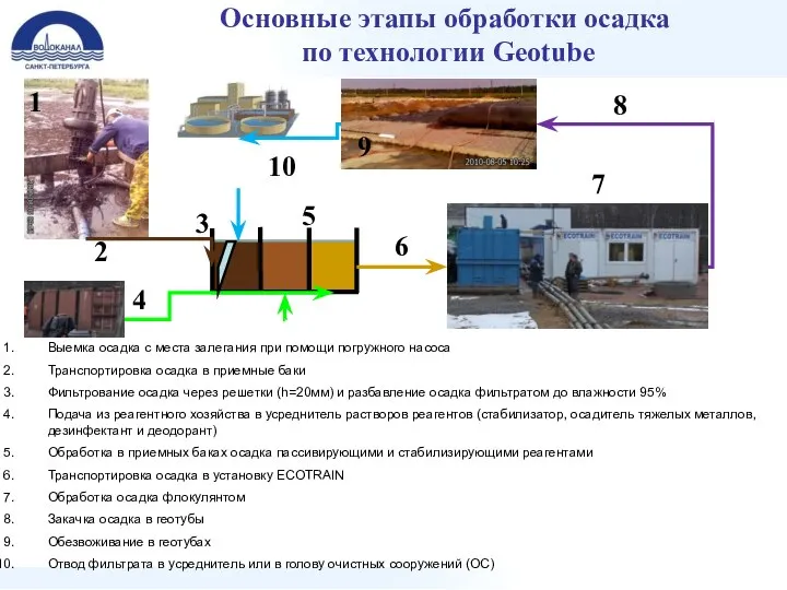 Основные этапы обработки осадка по технологии Geotube Выемка осадка с места