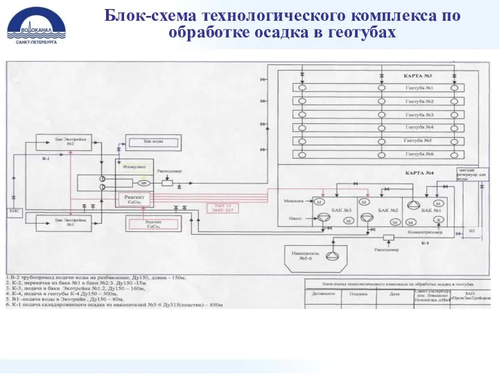 Блок-схема технологического комплекса по обработке осадка в геотубах