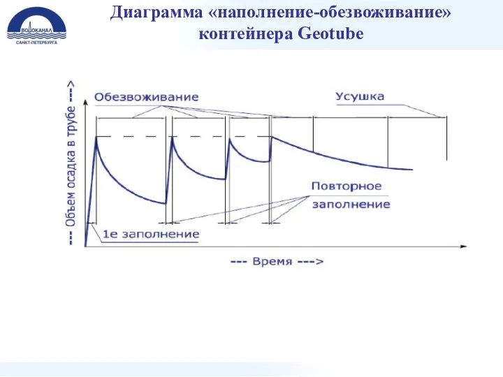 Диаграмма «наполнение-обезвоживание» контейнера Geotube