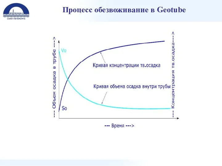 Процесс обезвоживание в Geotube