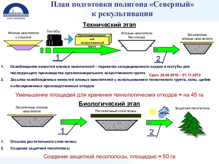 План подготовки полигона «Северный» к рекультивации Технический этап Биологический этап Уменьшение