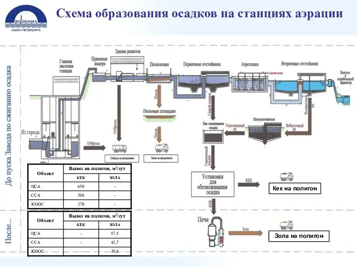 Схема образования осадков на станциях аэрации