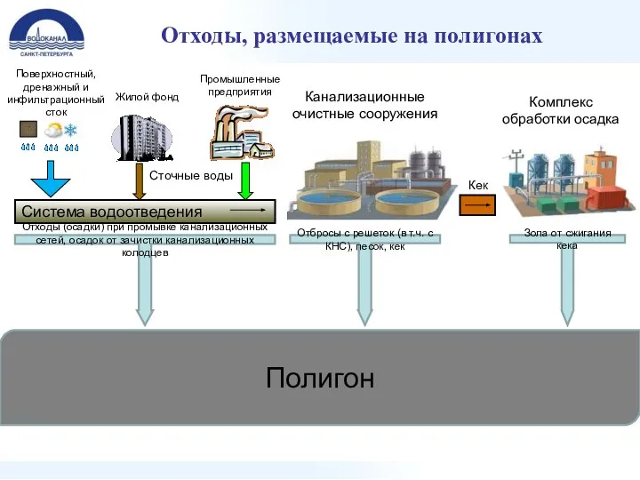 Отходы, размещаемые на полигонах Жилой фонд Промышленные предприятия Канализационные очистные сооружения