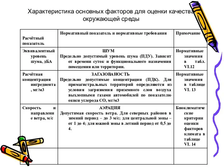 Характеристика основных факторов для оценки качества окружающей среды