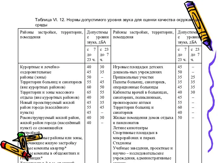 Таблица VI. 12. Нормы допустимого уровня звука для оценки качества окружающей среды