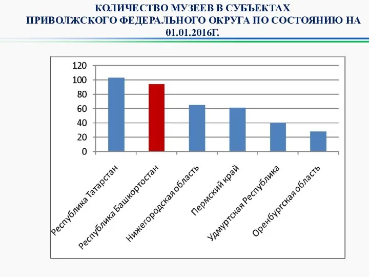 КОЛИЧЕСТВО МУЗЕЕВ В СУБЪЕКТАХ ПРИВОЛЖСКОГО ФЕДЕРАЛЬНОГО ОКРУГА ПО СОСТОЯНИЮ НА 01.01.2016Г.