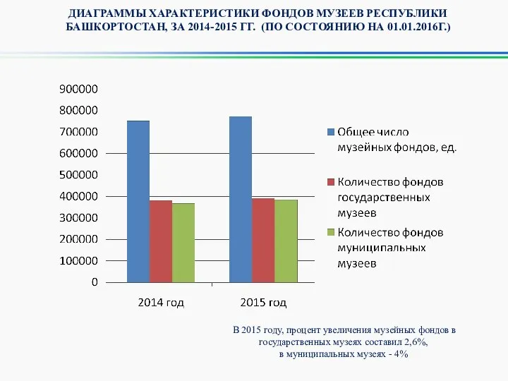 ДИАГРАММЫ ХАРАКТЕРИСТИКИ ФОНДОВ МУЗЕЕВ РЕСПУБЛИКИ БАШКОРТОСТАН, ЗА 2014-2015 ГГ. (ПО СОСТОЯНИЮ