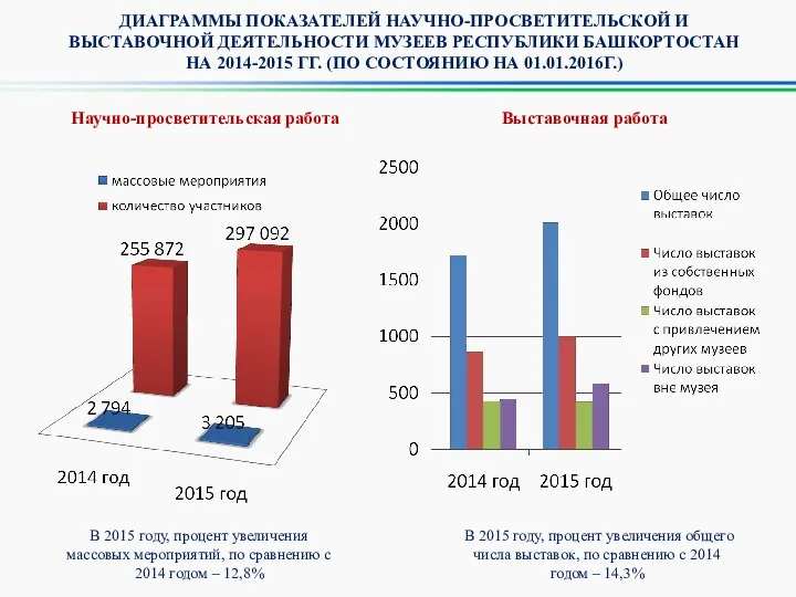 ДИАГРАММЫ ПОКАЗАТЕЛЕЙ НАУЧНО-ПРОСВЕТИТЕЛЬСКОЙ И ВЫСТАВОЧНОЙ ДЕЯТЕЛЬНОСТИ МУЗЕЕВ РЕСПУБЛИКИ БАШКОРТОСТАН НА 2014-2015