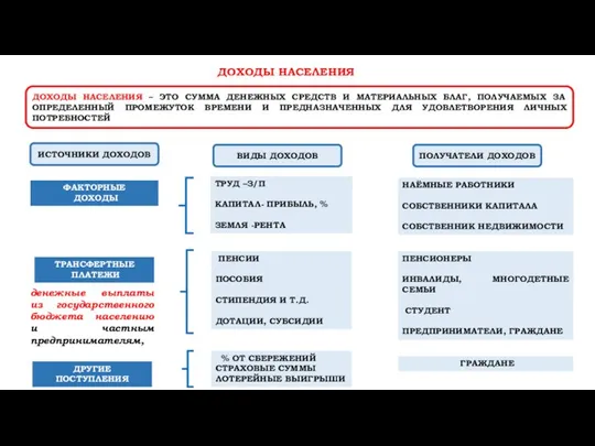ДОХОДЫ НАСЕЛЕНИЯ – ЭТО СУММА ДЕНЕЖНЫХ СРЕДСТВ И МАТЕРИАЛЬНЫХ БЛАГ, ПОЛУЧАЕМЫХ