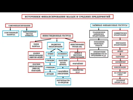 ИСТОЧНИКИ ФИНАНСИРОВАНИЯ МАЛЫХ И СРЕДНИХ ПРЕДПРИЯТИЙ