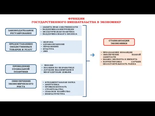 ФУНКЦИИ ГОСУДАРСТВЕННОГО ВМЕШАТЕЛЬСТВА В ЭКОНОМИКУ ЗАКОНОДАТЕЛЬНОЕ РЕГУЛИРОВАНИЕ ЗАЩИТА ПРАВ СОБСТВЕННОСТИ ПОДДЕРЖКА