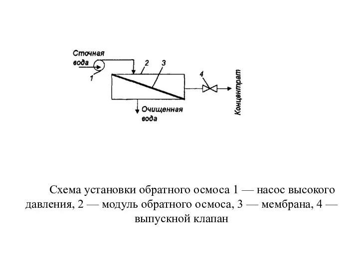 Схема установки обратного осмоса 1 — насос высокого давления, 2 —