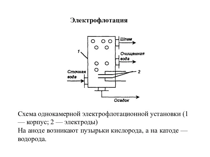 Схема однокамерной электрофлотационной установки (1 — корпус; 2 — электроды) На