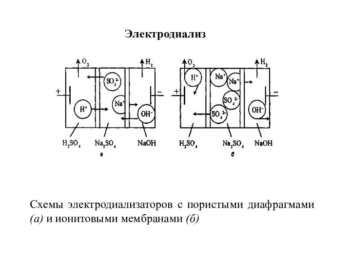 Схемы электродиализаторов с пористыми диафрагмами (а) и ионитовыми мембранами (б) Электродиализ